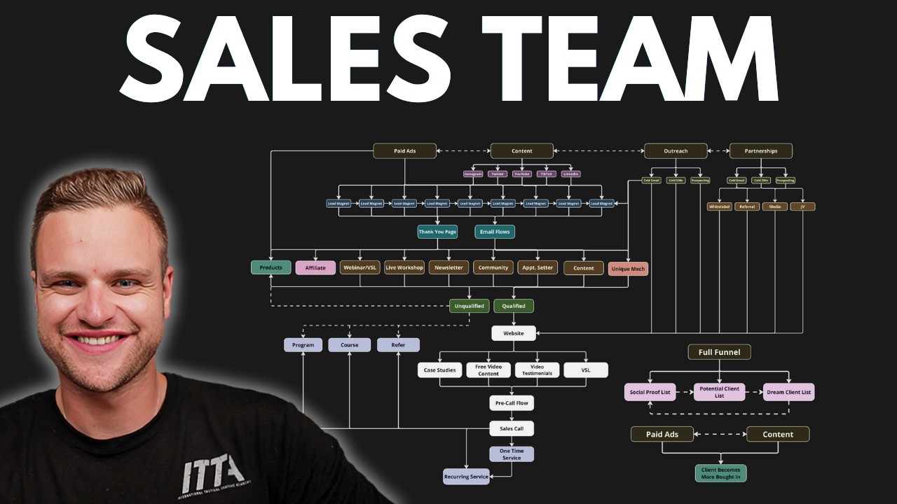 How We Built Our Agency’s 75+ Person Sales Team