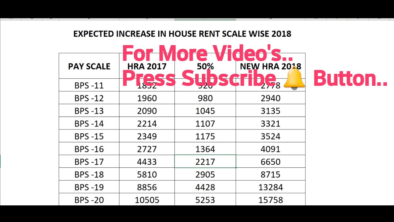 10% pay increase, Detailwise and Scale wise 1 to 20 scale chart with all allowance  + Adhoc 2018