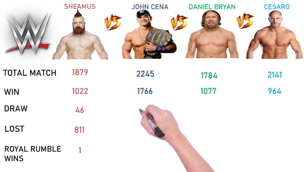 Sheamus Vs John Cena Vs Daniel Bryan Vs Cesaro Comparison(Match,Won,Debut, NetWorth)