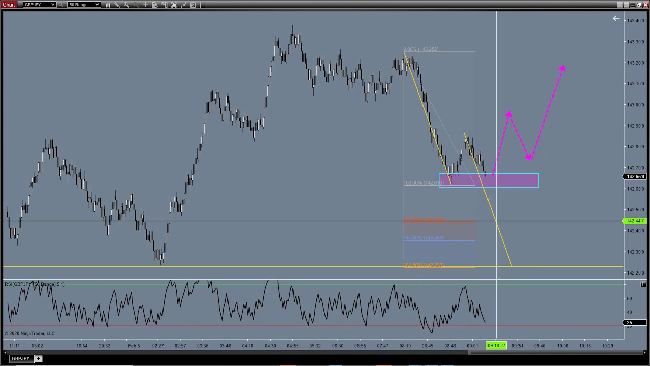 How To Day Trade Using Structure
