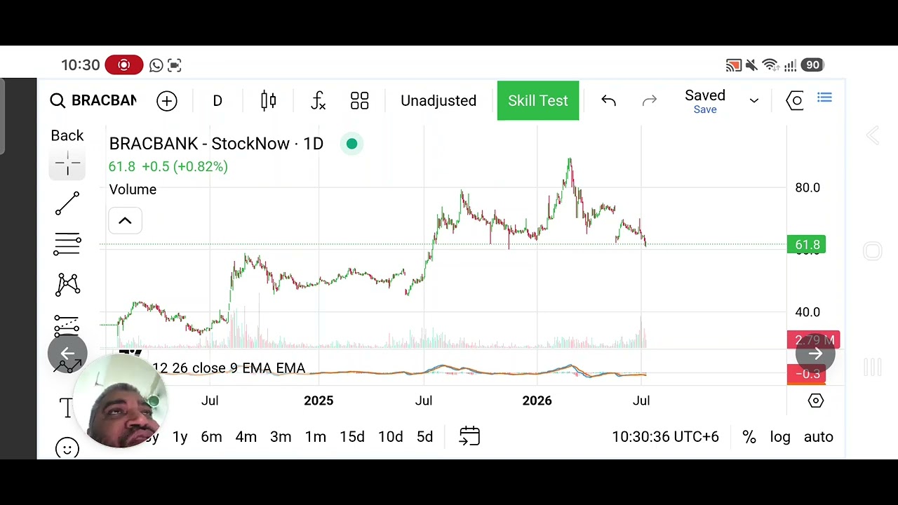 Brac Bank: New analysis with multi technical patterns.