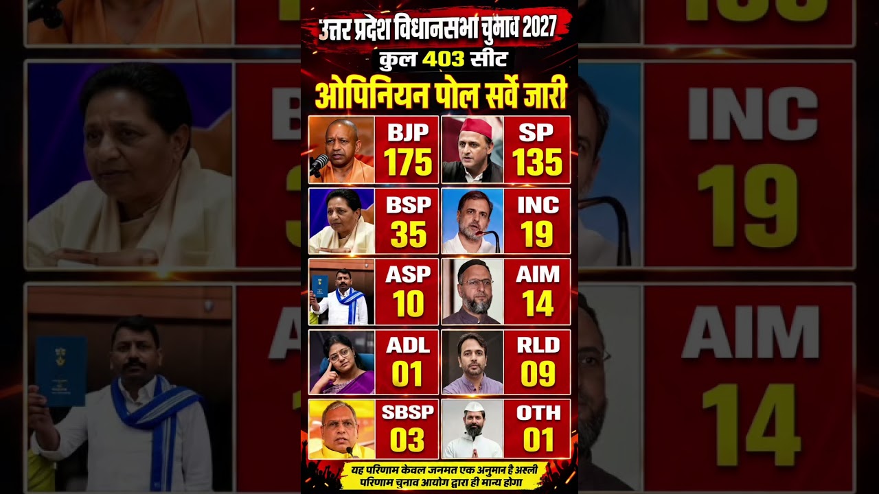 UP Assembly Election 2027: 403-Seat Mega Battle 😱 BJP 300+ or PDA 200+? Latest Opinion Poll