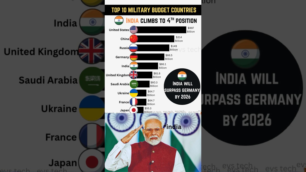 Top 10 Military Budgets in 2025 &ndash; Who Spends the Most? 💸