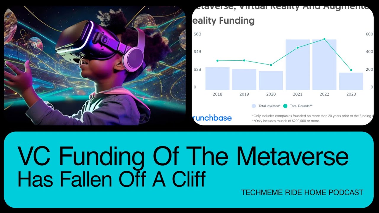 Metaverse VC Funding Has Fallen Off A Cliff. Lowest In 6 Years. #technews #investing