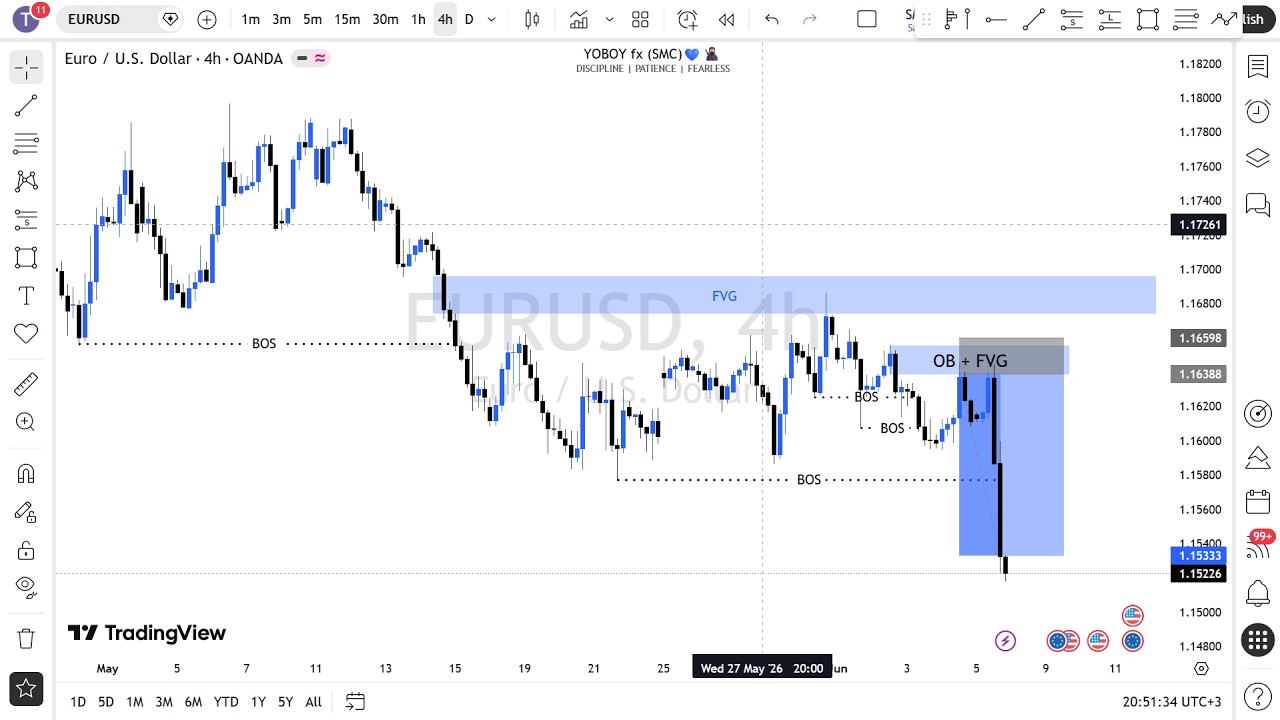 MARKET STRUCTURE | Full Top Down Analysis (7th JUNE  2026)