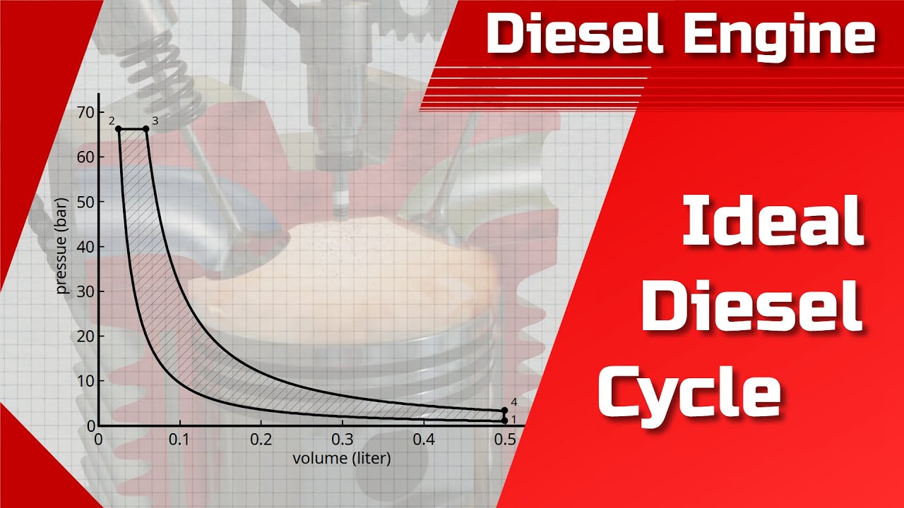 The ideal diesel cycle of a combustion engine simply explained (pressure-volume diagram)