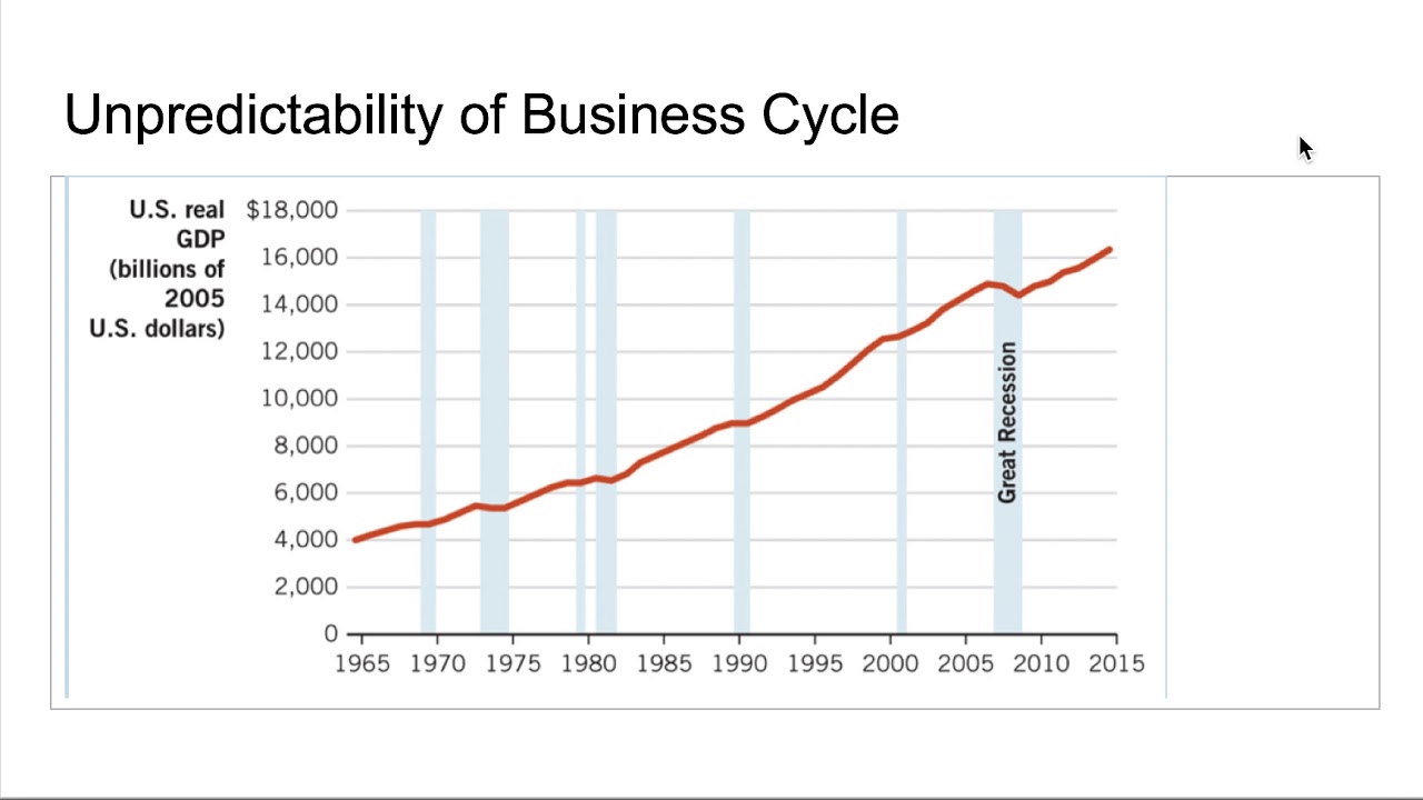 Video 1: Intro to Macro GDP