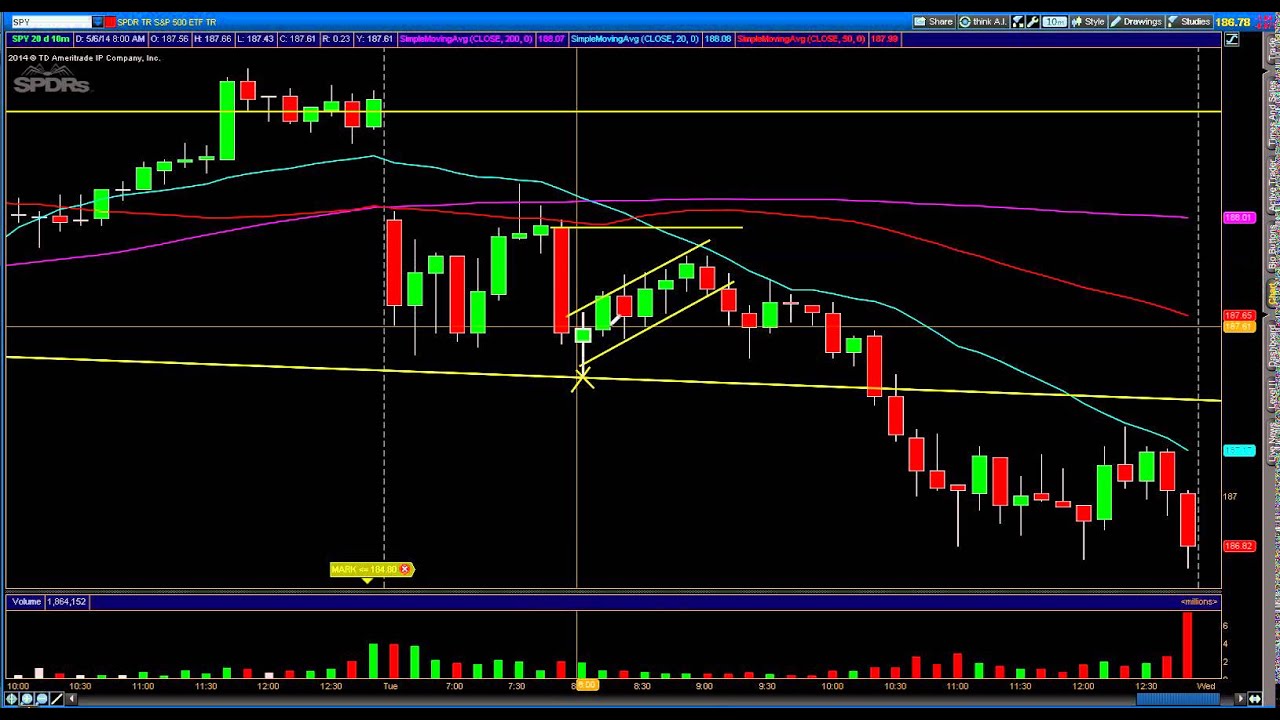 SPY update 5/6/14