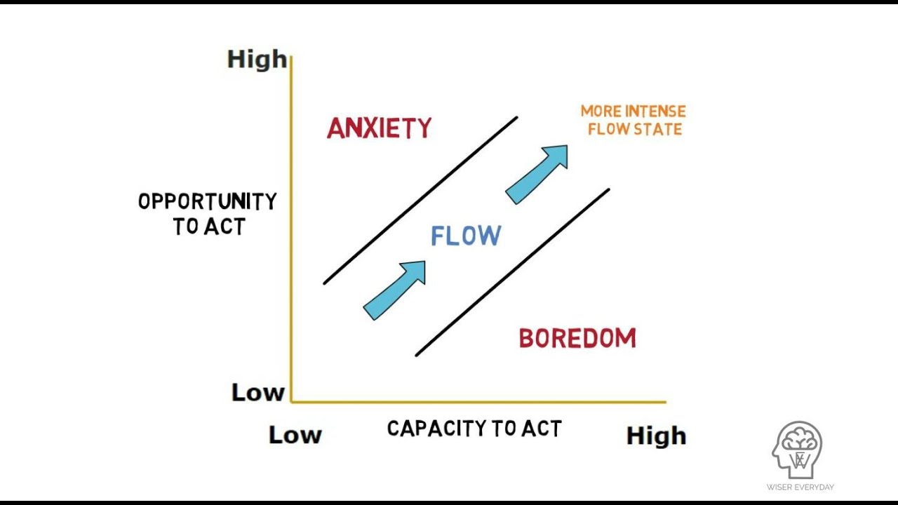 Flow Theory by Mihaly Csikszentmihalyi (1975)