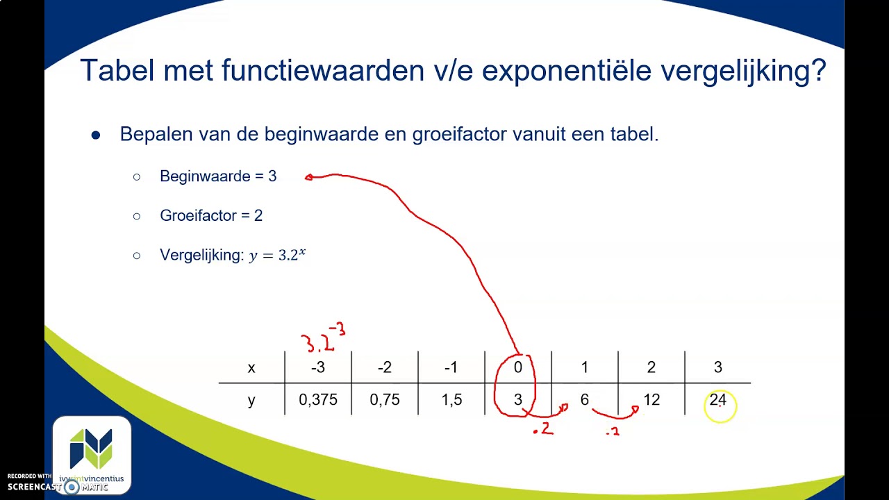 Exponentiële functies bepalen van groeifactor en beginwaarde