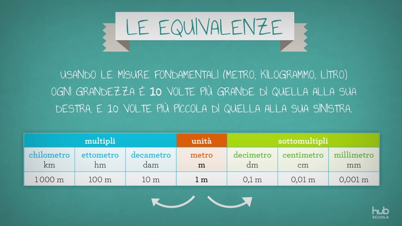 Misure ed equivalenze
