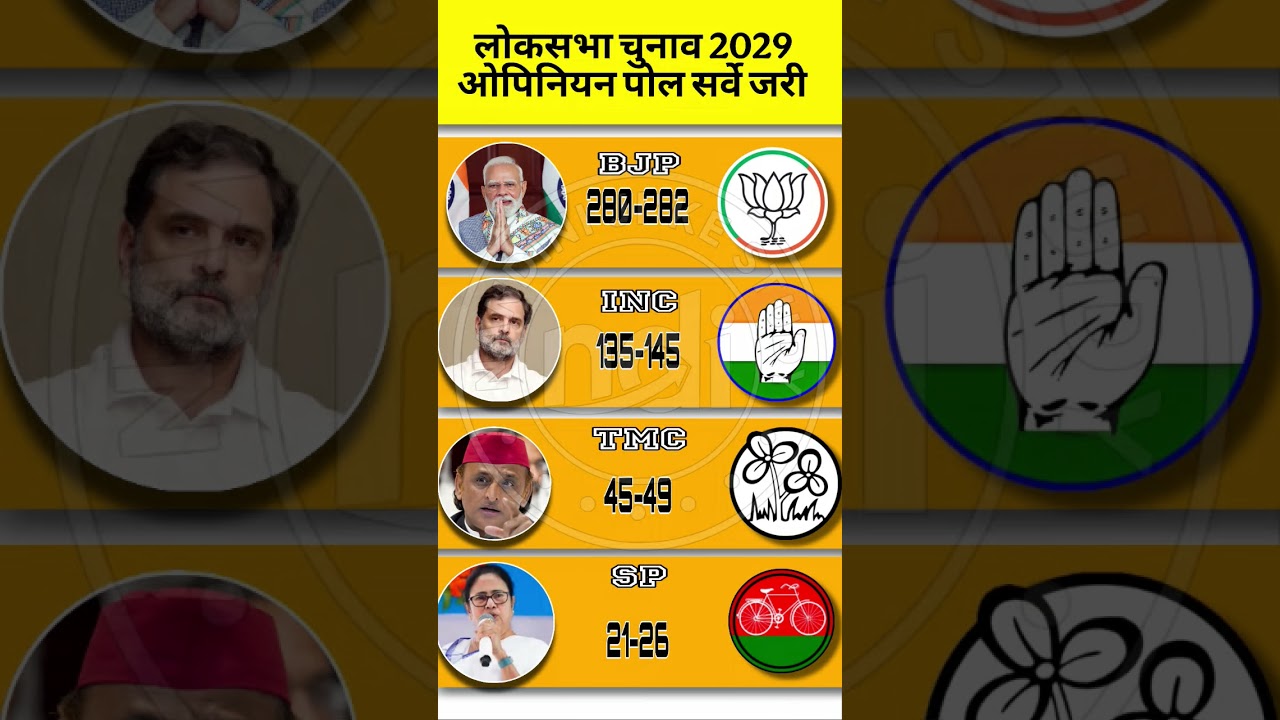 Lok Sabha Election 2029 Opinion Poll |Narendra Modi vs Rahul Gandhi | BJP vsCongress#bjp #india