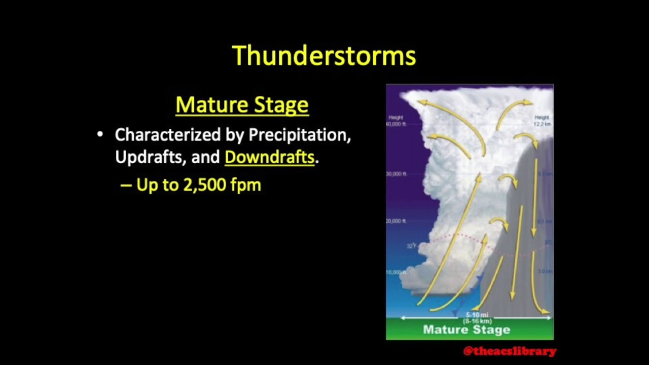 PA.I.C.K3h Thunderstorms and Microbursts (Weather Theory)