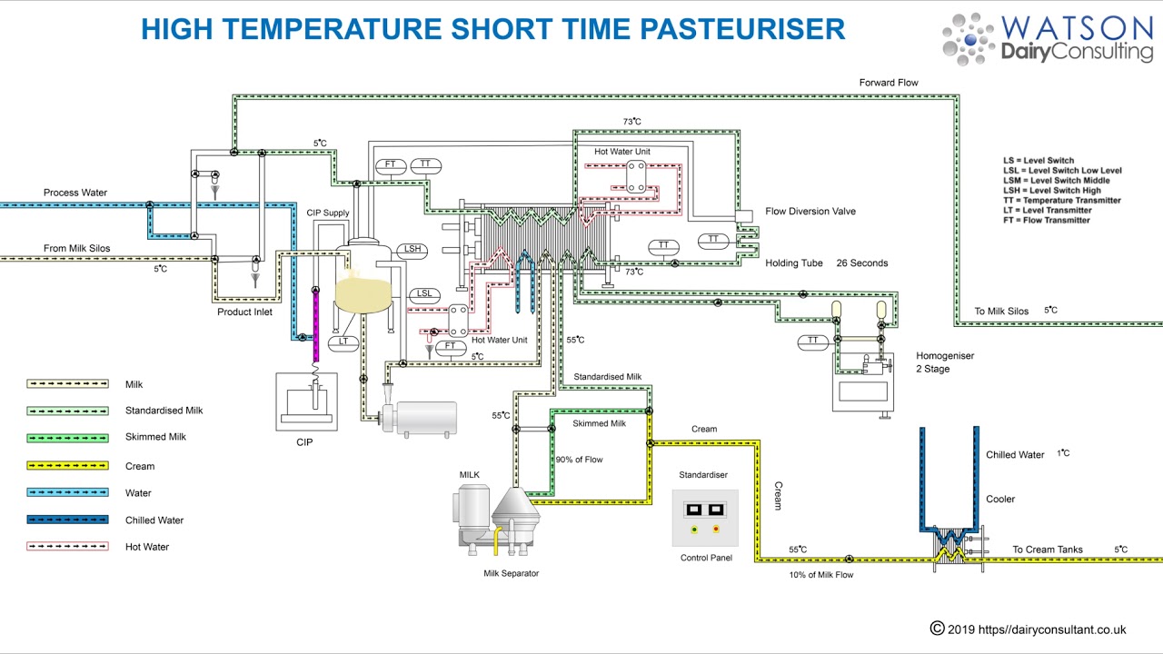 HTST Pasteuriser - Pasteurizer - Training Animation