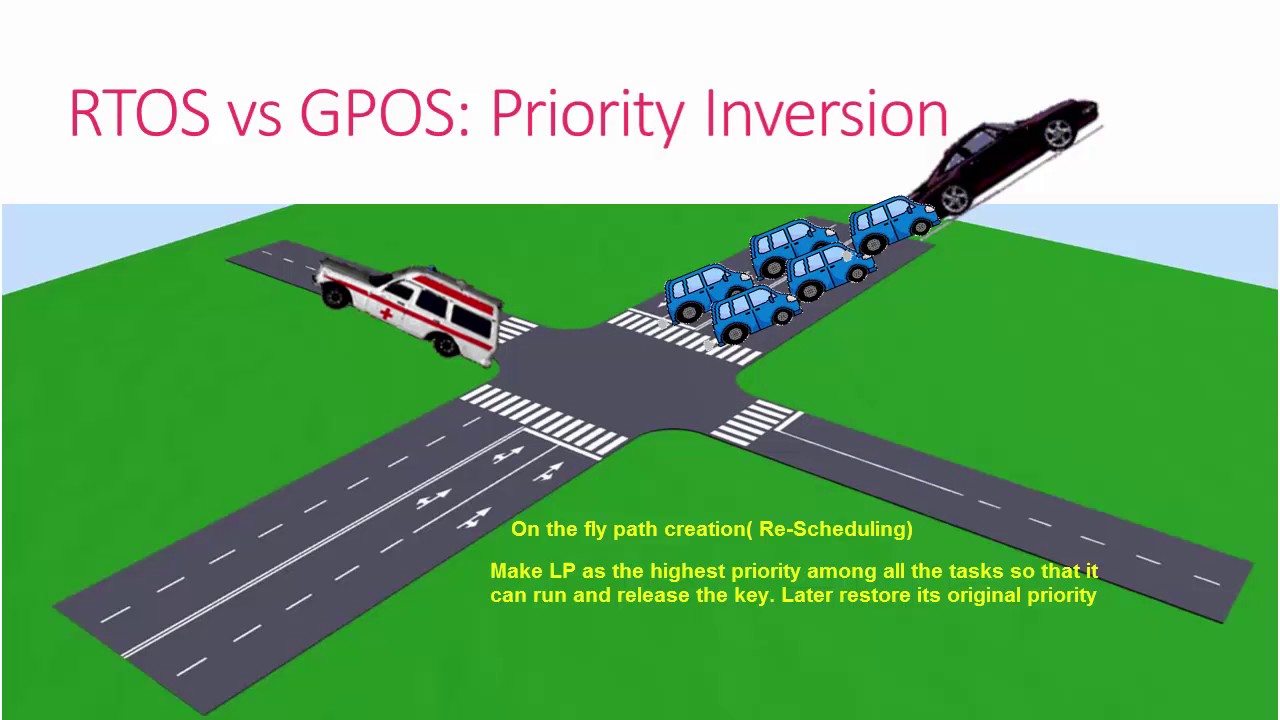 RTOS porting and Programming Lecture 5: RTOS Priority inversion animation