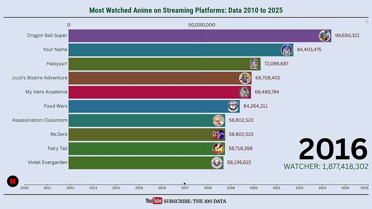 Most Watched Anime on Streaming Platforms: Data 2010 to 2025 | The 100 Data