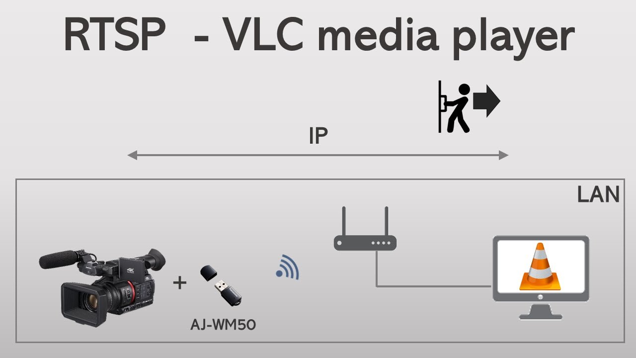Panasonic AG-CX350 - RTSP Streaming via Wi-Fi