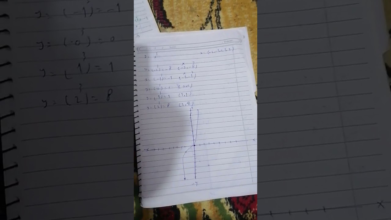 موضوع رسم الدوال الجزء الاول رياضيات المرحلة الأولى ادارة واقتصاد قسم المحاسبة