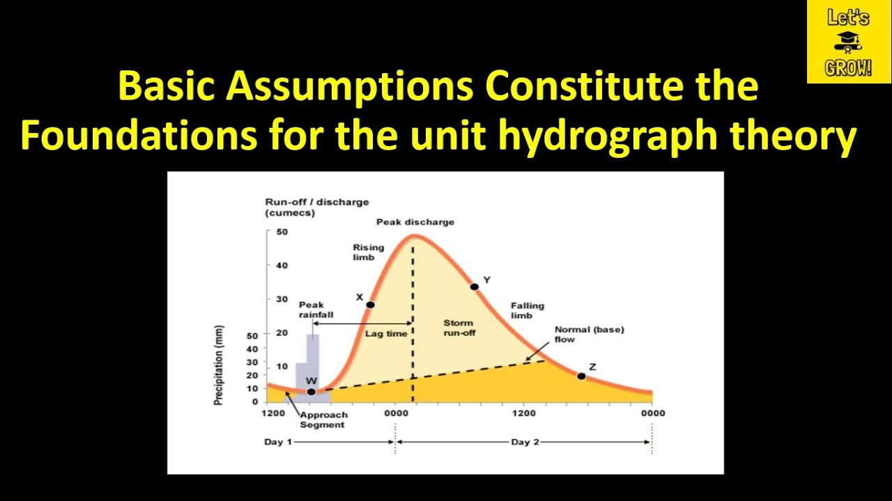 Basic Assumptions of the Unit Hydrograph Theory | Time invariance | Linear Response