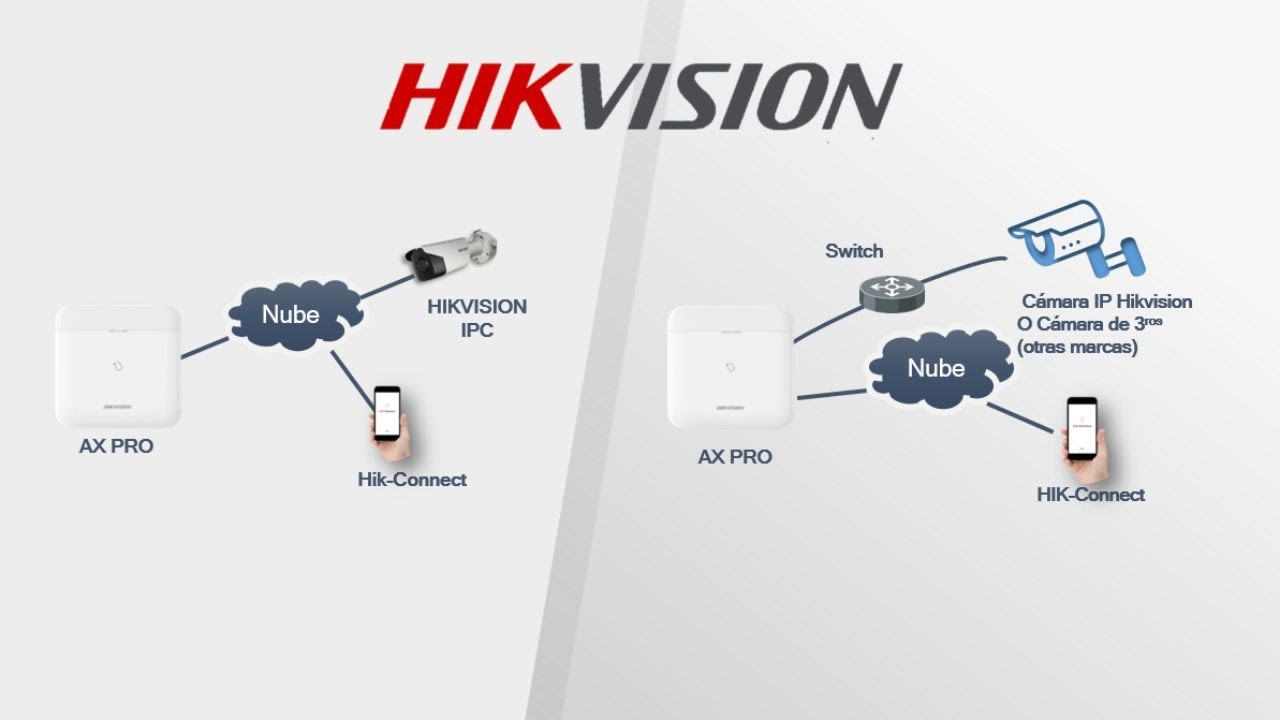 Taller // Agregar cámara IP a panel de alarma Hikvision (Heat pro/Acusense)