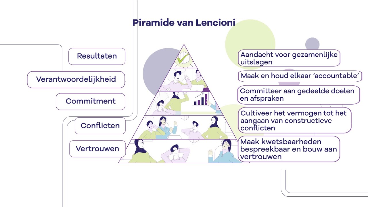FLOW Piramide van Lencioni