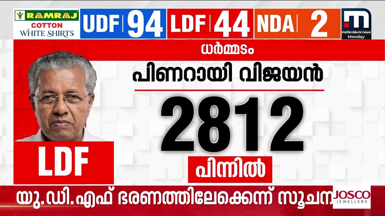 അവിശ്വസനീയം!! കേരളാ മുഖ്യമന്ത്രി പിണറായി വിജയൻ പിന്നിൽ തന്നെ | Kerala Election Results 2026 LIVE