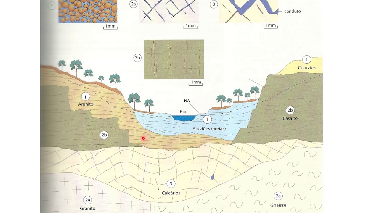 Introdução a Hidrogeologia