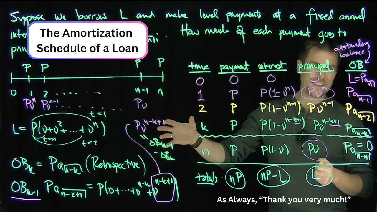 The Amortization Schedule for Fixed Rate Loan with Level Payments