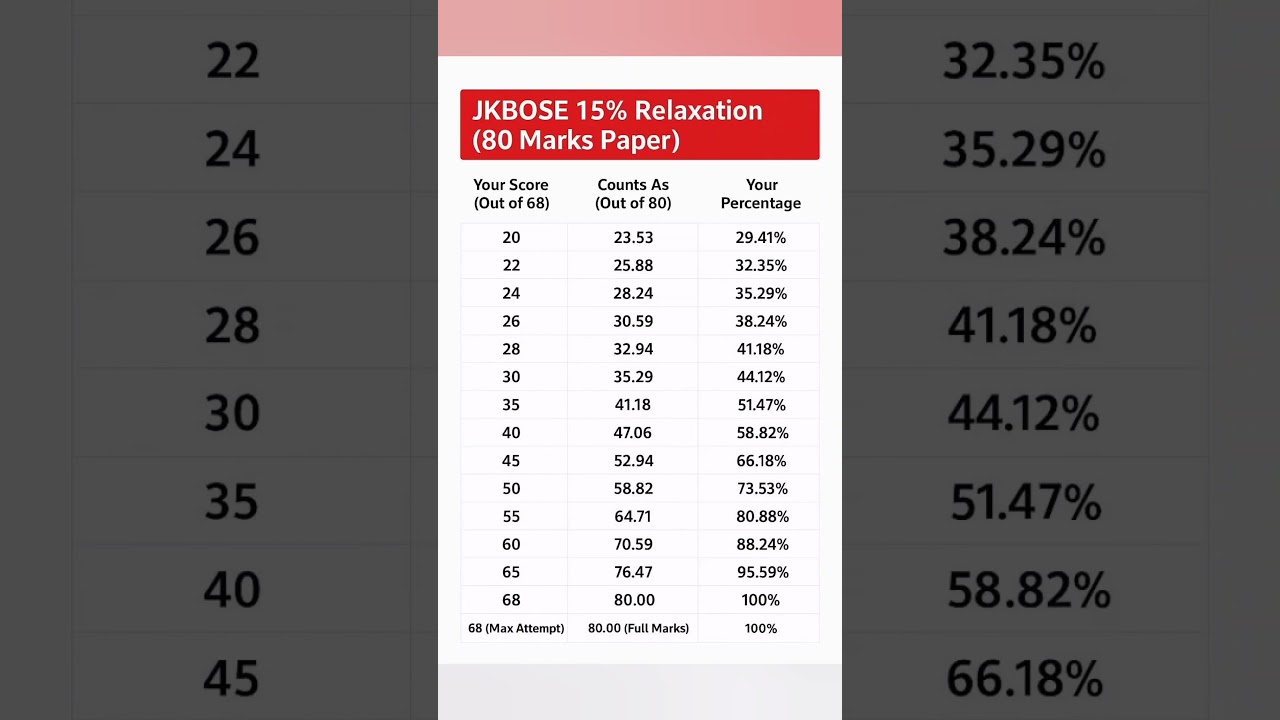 JKBOSE 10th, 11th, 12th Passing Marks Criteria 2025 After 15% Syllabus Relaxation