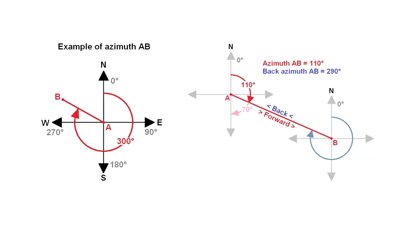 DIRECTION AND ANGLE MEASUREMENT