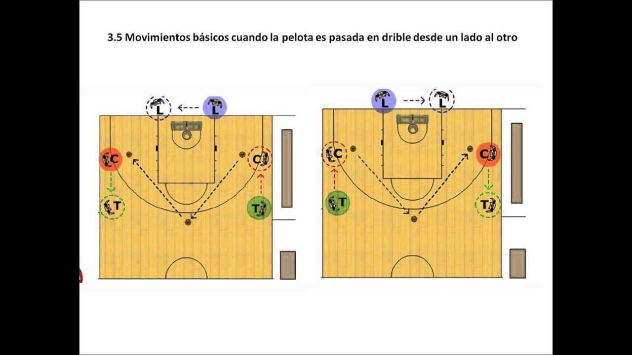 Baloncesto: Mecánica de tres