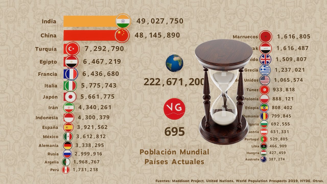 Población Mundial Año 1 a 2100