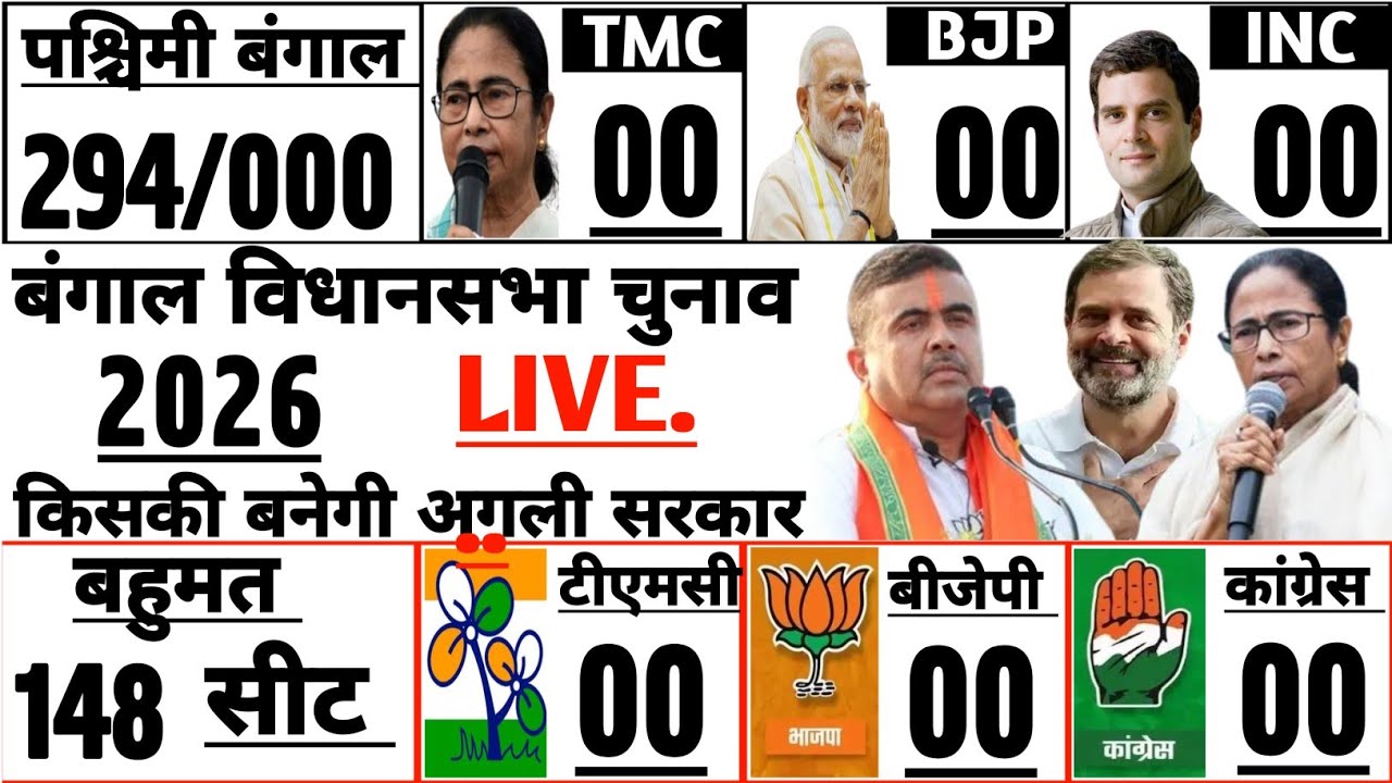 बंगाल की 294 सीटों का सर्वे | किसकी बनेगी सरकार | ममता | मोदी | राहुल | बीजेपी | टीएमसी | कांग्रेस |