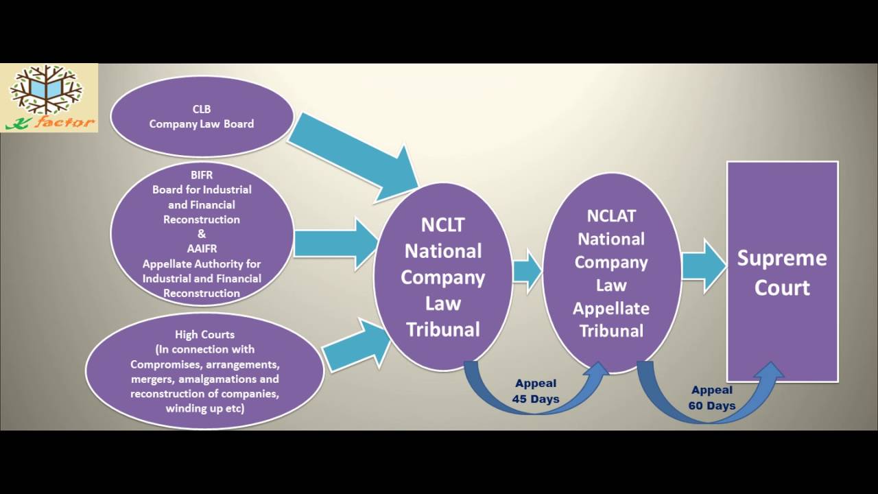 NCLT NCLAT