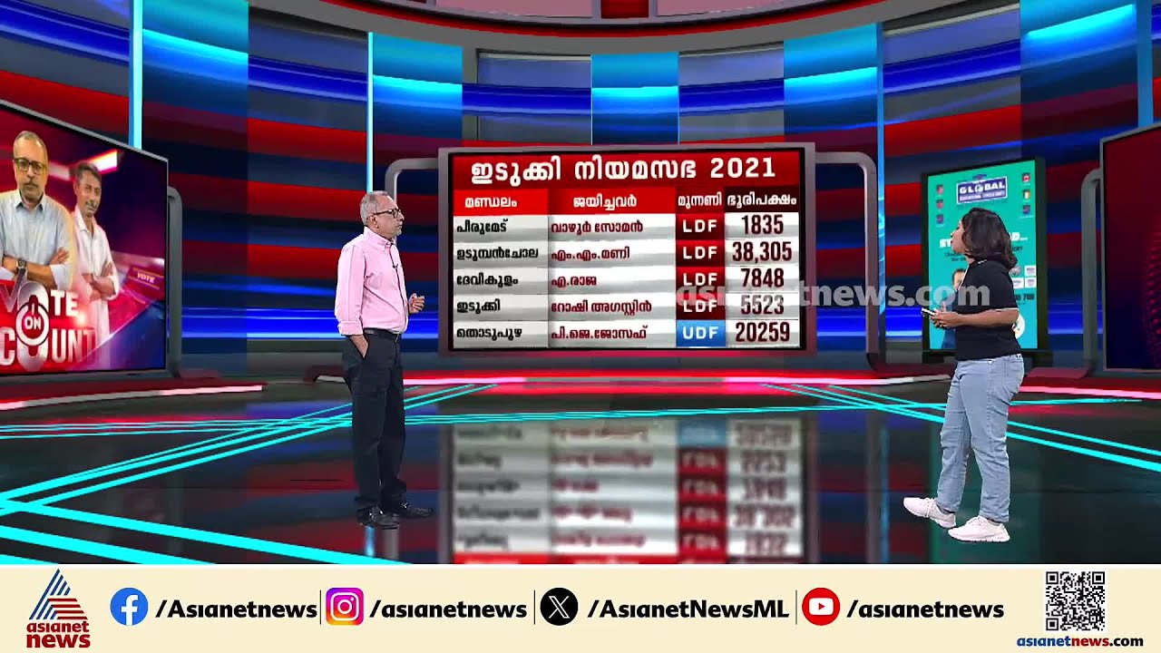 പ്രകൃതിഭംഗി കൊണ്ട് അനുഗ്രഹീതമായ ഇടുക്കി, കഴിഞ്ഞ നിയമസഭ - ലോക്സഭ ഫലങ്ങൾ ഇങ്ങനെ