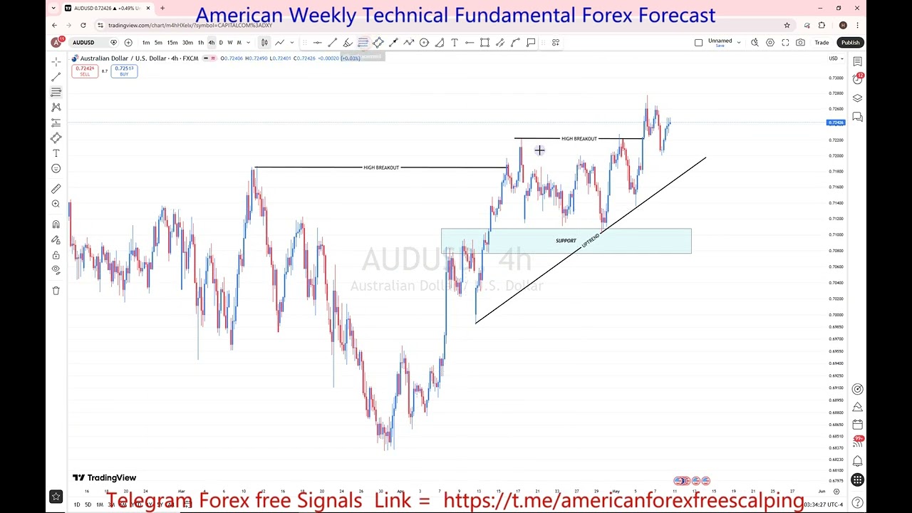 AUDUSD 11 To 15 May 2026 Weekly Forecast 🚨 Key Levels to Watch | Support, Resistance & Price Action