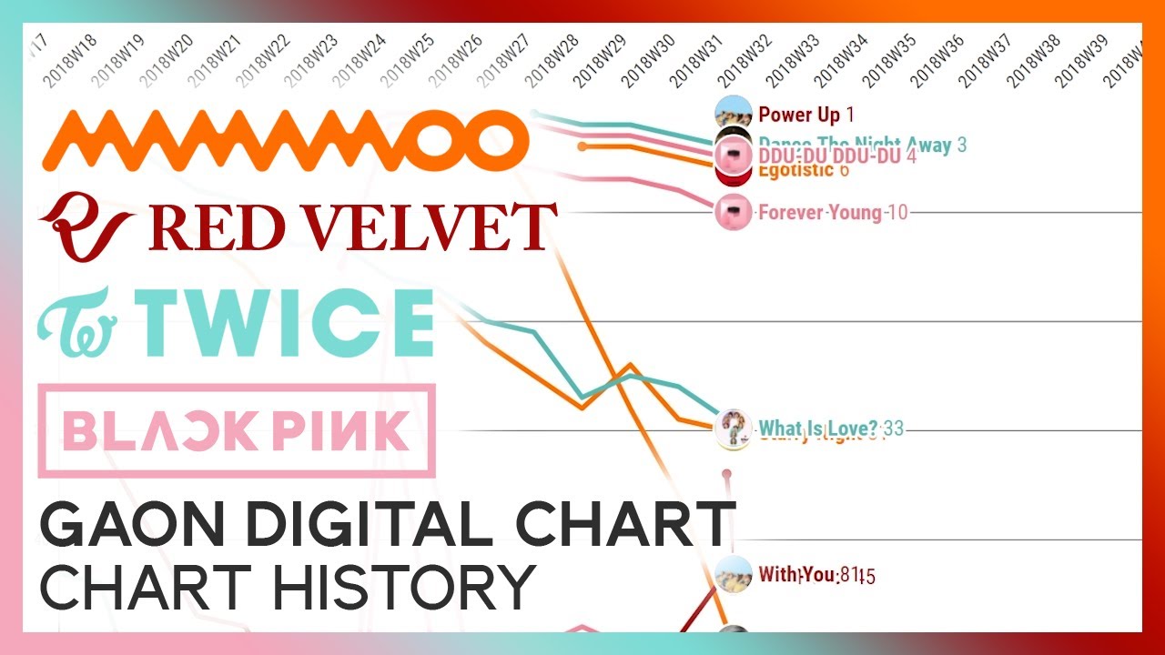 MAMAMOO, RED VELVET, TWICE & BLACKPINK on the Korean Charts | GAON DIGITAL CHART HISTORY (May 2021)