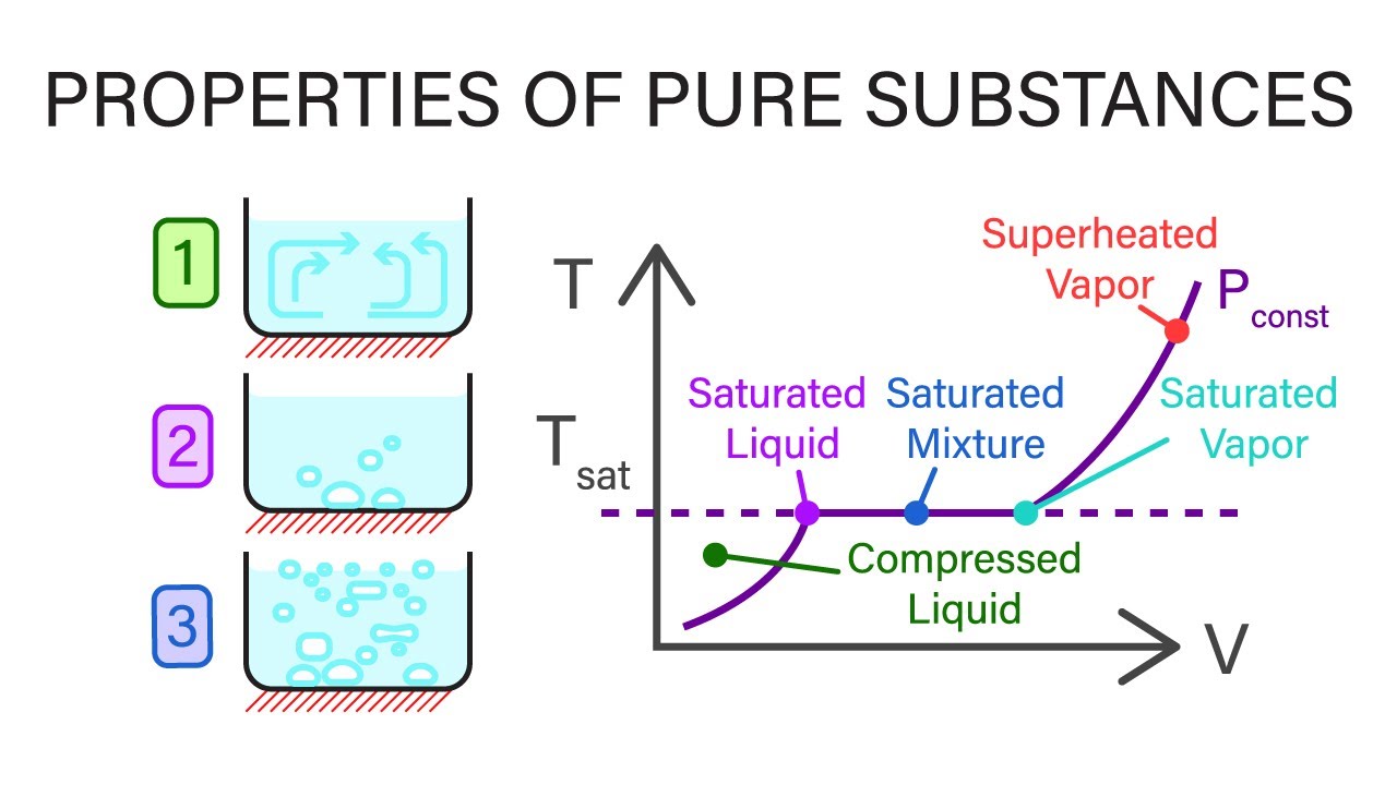 Mechanical Engineering Thermodynamics - Lec 3, pt 1 of 5:  Properties of Pure Substances