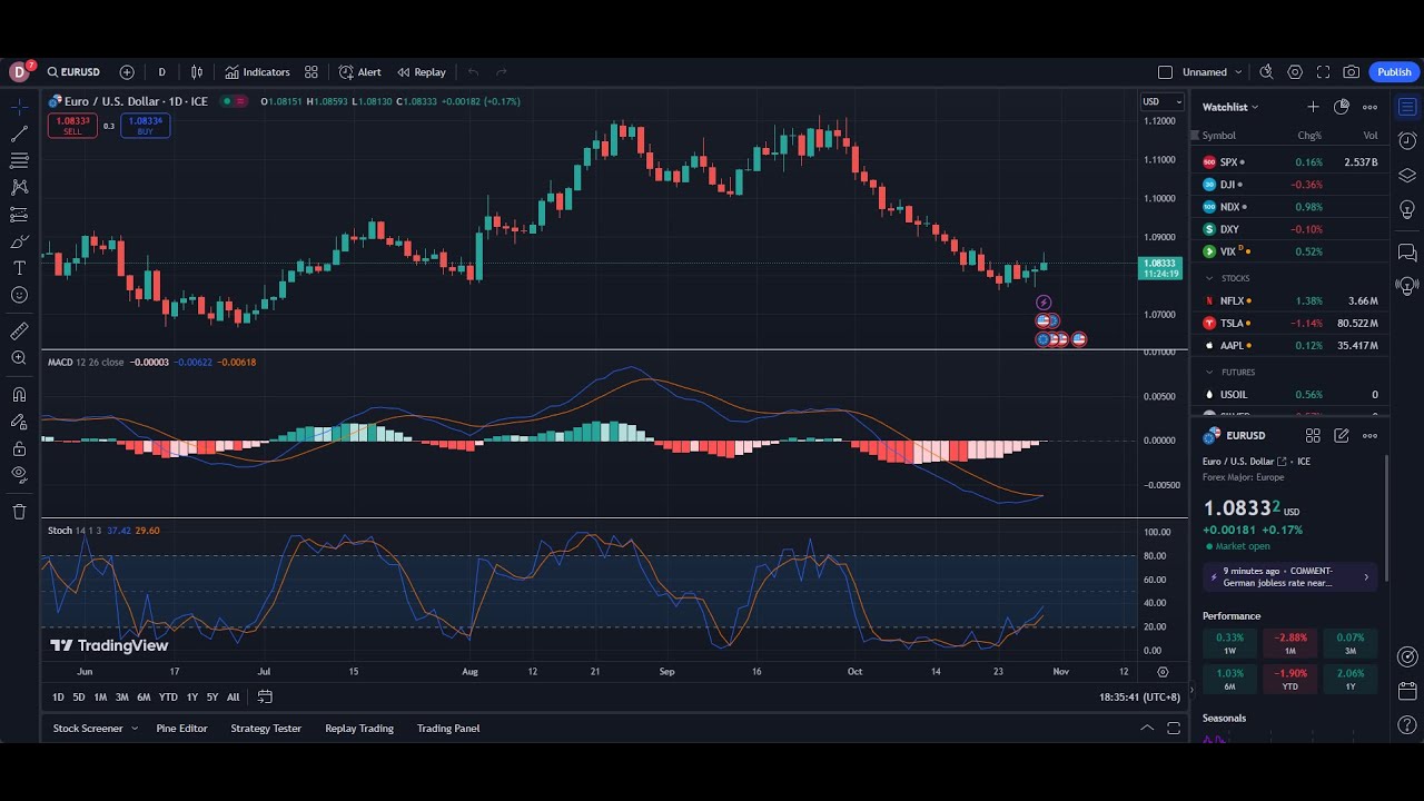EUR-USD LIVE TRADING MACD + STOCHASTIC SIGNAL