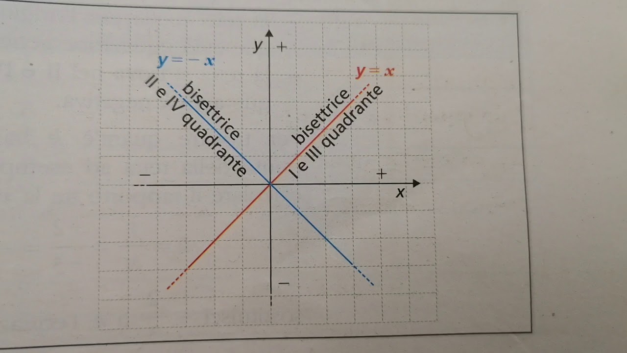 Equazione della retta passante per l'origine degli assi