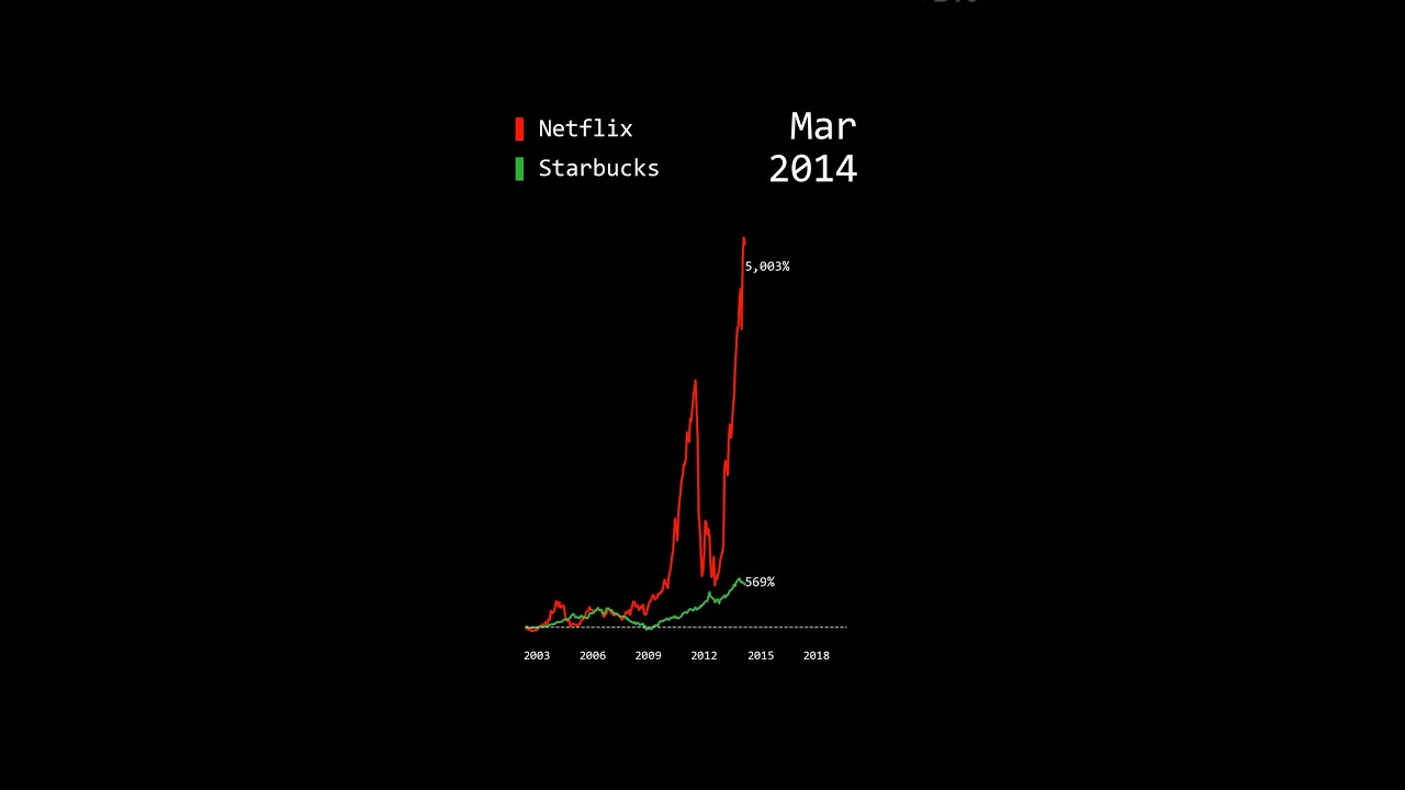 Netflix vs Starbucks stock 2002-2024!