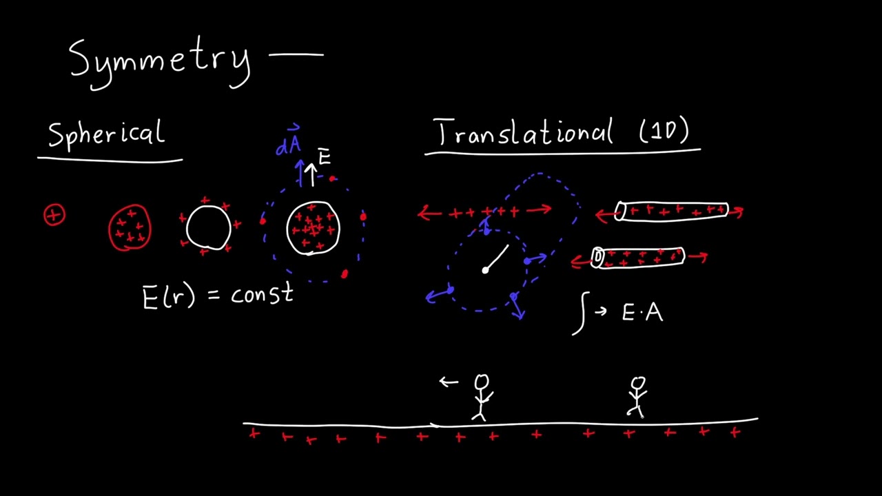 When Should we use Gauss' Law?