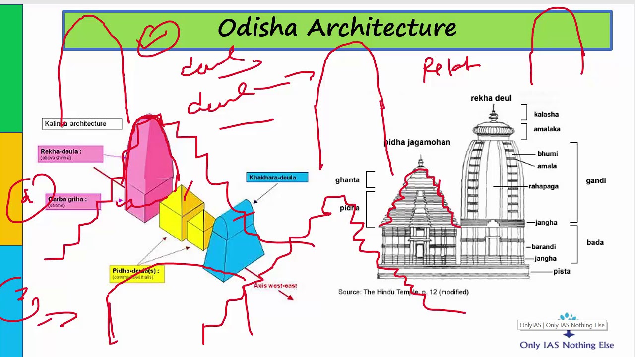 Lecture 10, Art & Culture (Temple Architecture and sculpture) UPSC Prelim, introduction fine arts