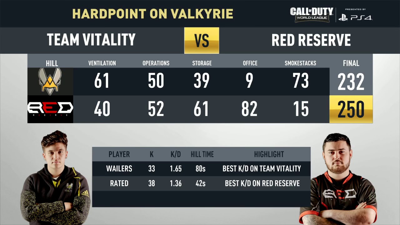 Match Recap: Red Reserve vs. Vitality | CWL Pro League | Division A | Stage 1