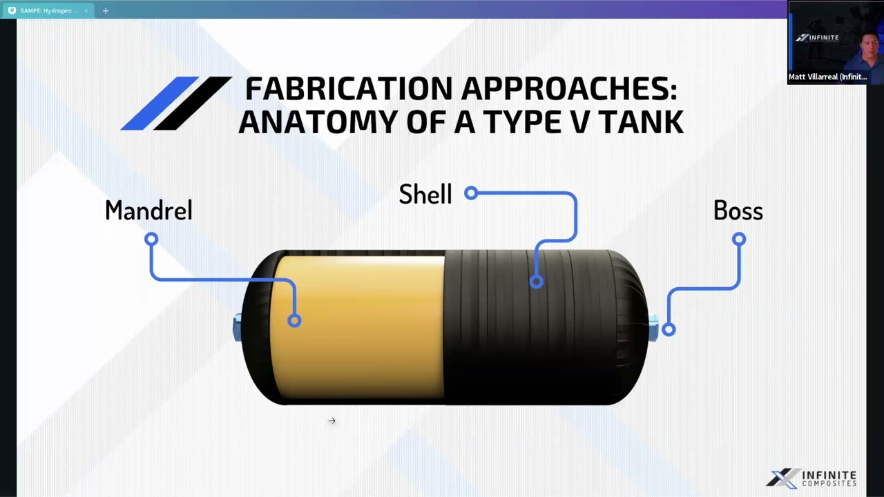 Type V Composite Tank for Hydrogen Storage - Fabrication Approaches, Testing and Challenges