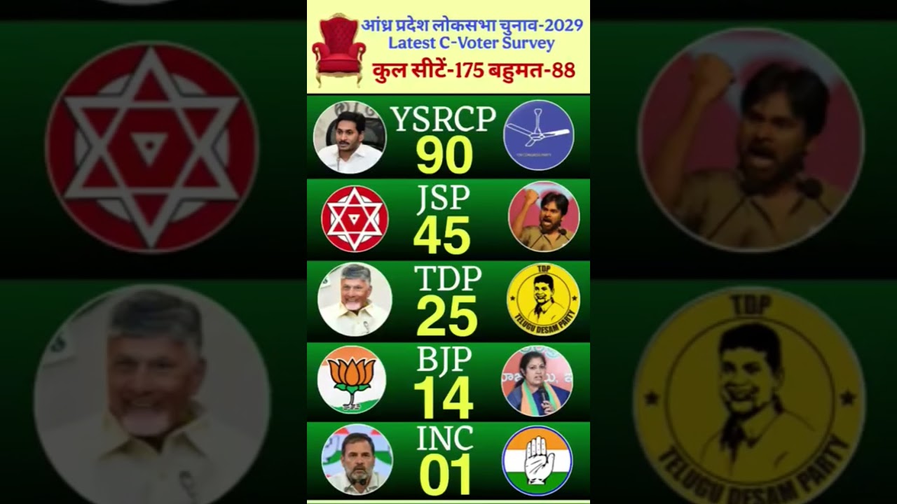 Andhra Pradesh Election 2029: C-Voter Survey Analysis!🔥🚨.