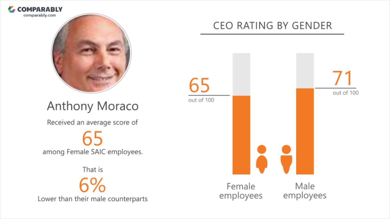 SAIC's CEO and Office Environment - Q1 2019