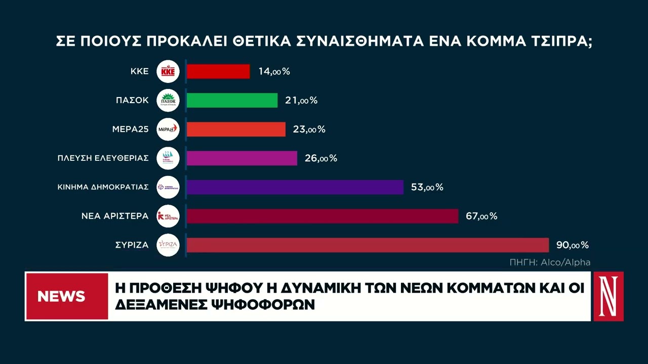 Η πρόθεση ψήφου, η δυναμική των νέων κομμάτων και οι δεξαμενές ψηφοφόρων