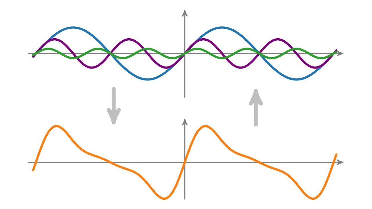 Die Grundidee der Fourier-Analysis