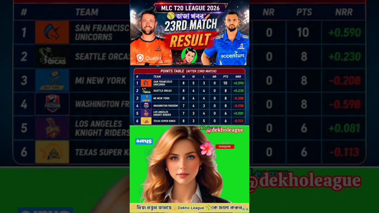 🚨Major League Cricket 2026🏆Points Table Today👉Match 23🥎SFU vs MINY🏏MLC👉Last Updated👍Standings📅#mlc